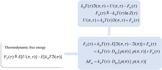 Thermodynamic free energy